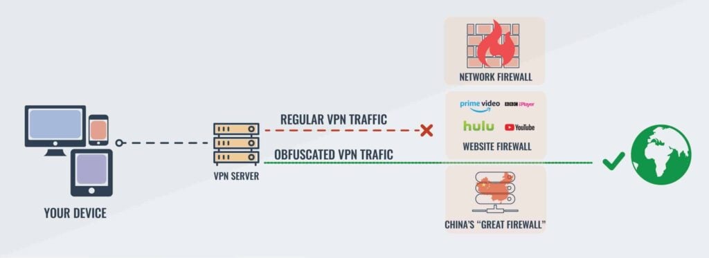 vpn obfuscation tech