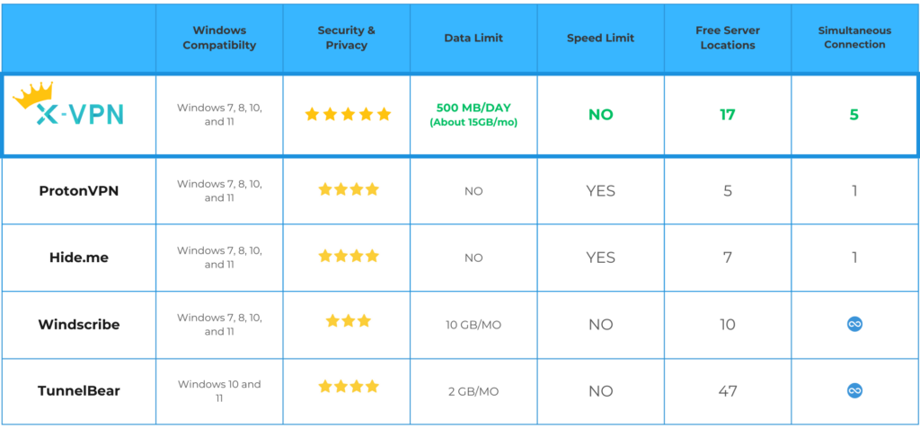 Free VPN for Windows, comparison