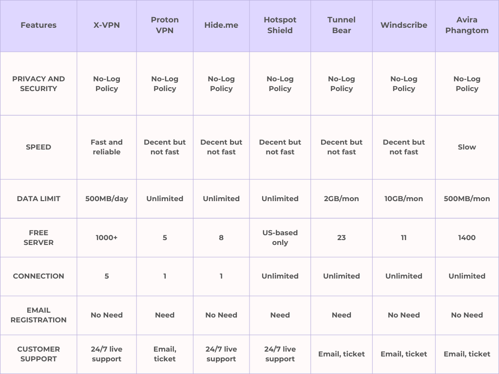 Quick Comparison Table of Free Mac VPNs