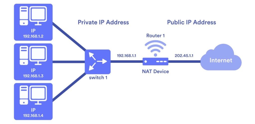 Private IP Address