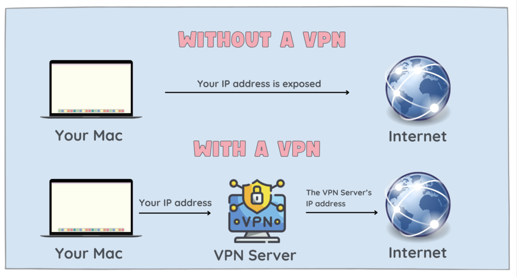 How changing VPN location on Mac works