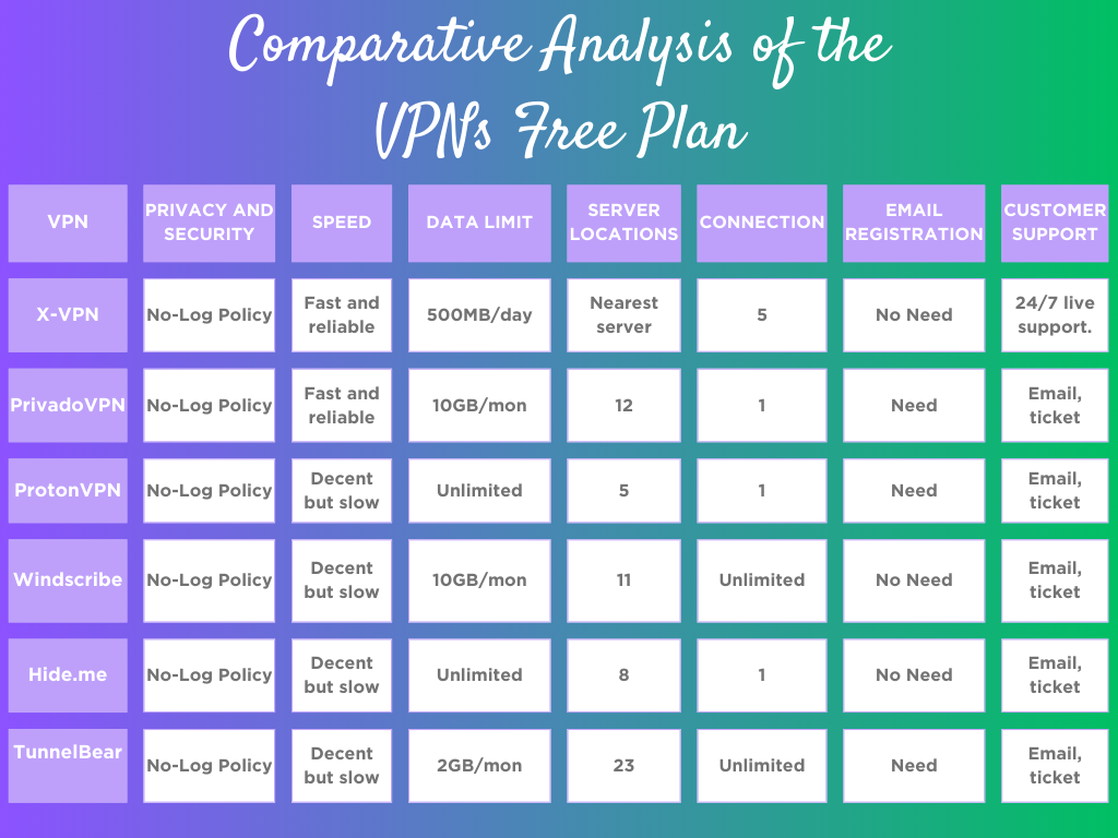 comparative analysis of vpns free plan