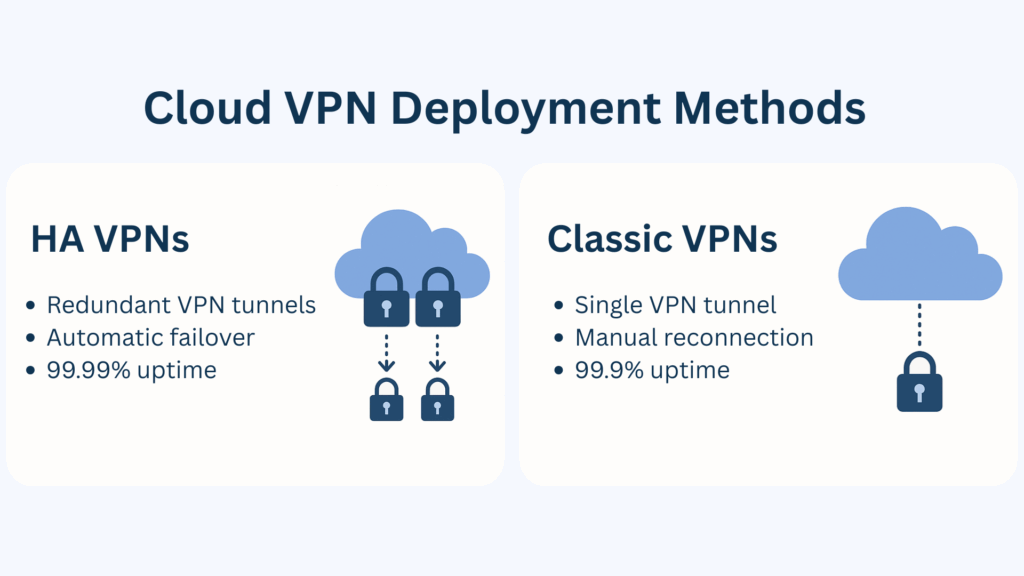 Infographic comparing Cloud VPN deployment methods — HA VPNs with redundant tunnels and automatic failover vs. Classic VPNs with single tunnel and manual reconnection.