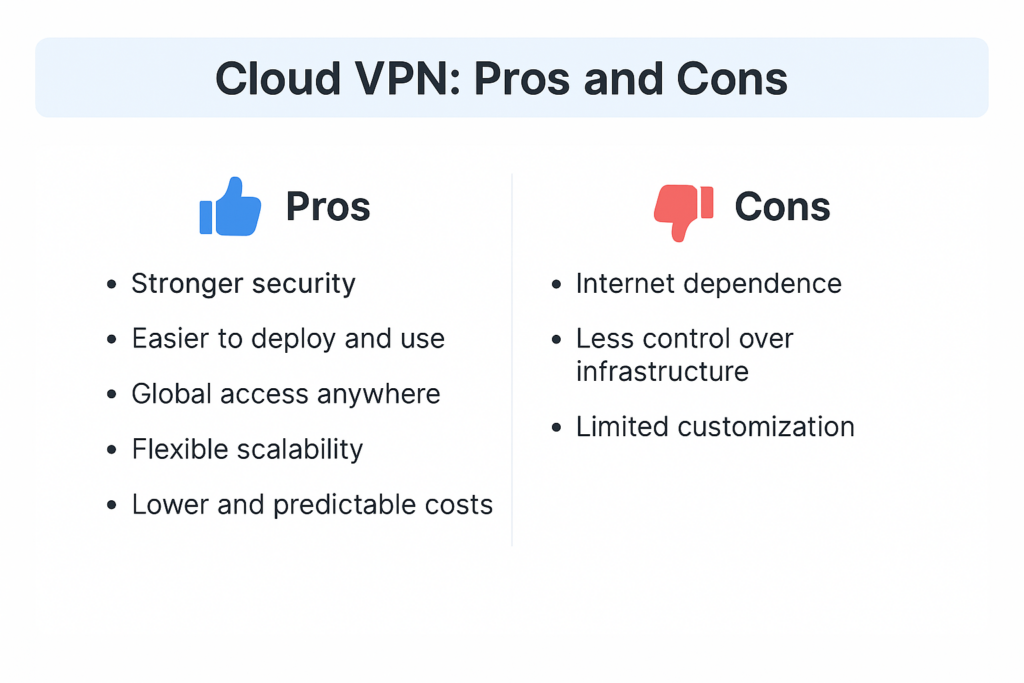 Infographic comparing Cloud VPN pros and cons — including stronger security, global access, lower cost, internet dependence, and customization limits.