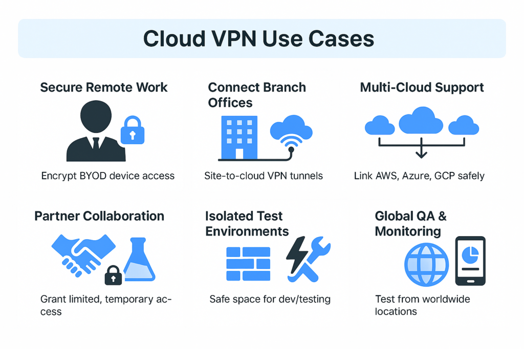 Visual guide illustrating Cloud VPN use cases such as secure remote work, multi-cloud integration, branch connectivity, external collaboration, and disaster recovery support.