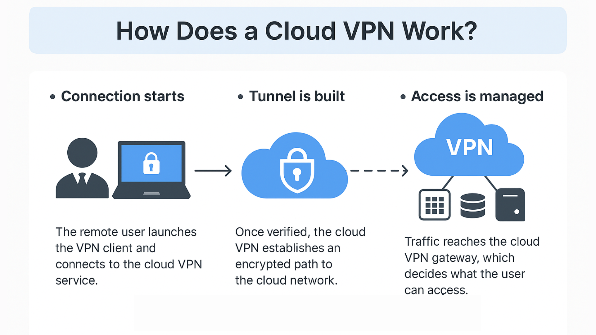 Flowchart showing how a Cloud VPN works — from client connection to encrypted tunnel creation and managed access through a VPN gateway.