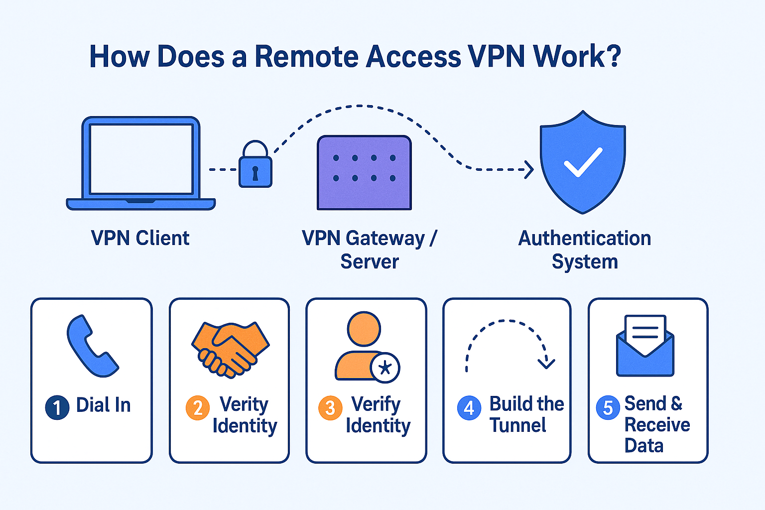 How does a remote access vpn work