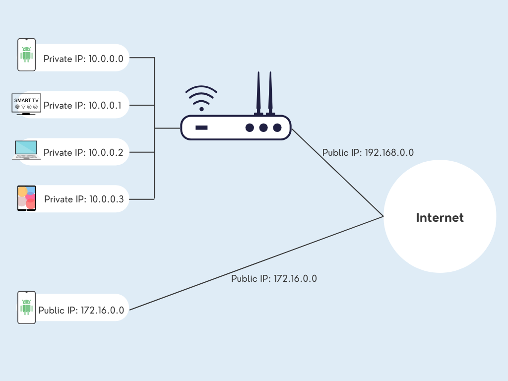 Private IP & Public IP on Android