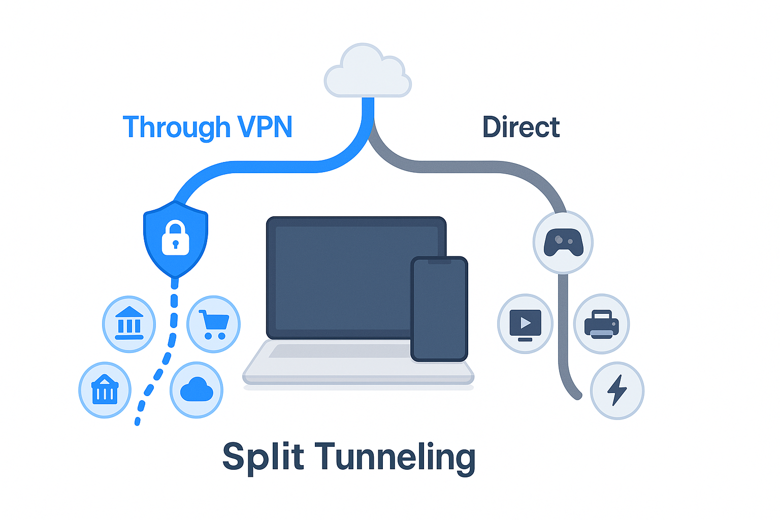 Diagram showing apps routed ‘Through VPN’ or ‘Direct’ using split tunneling