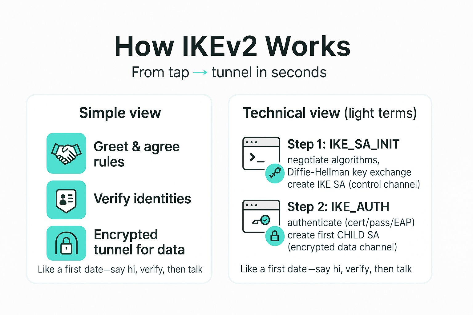 How IKEv2 Works