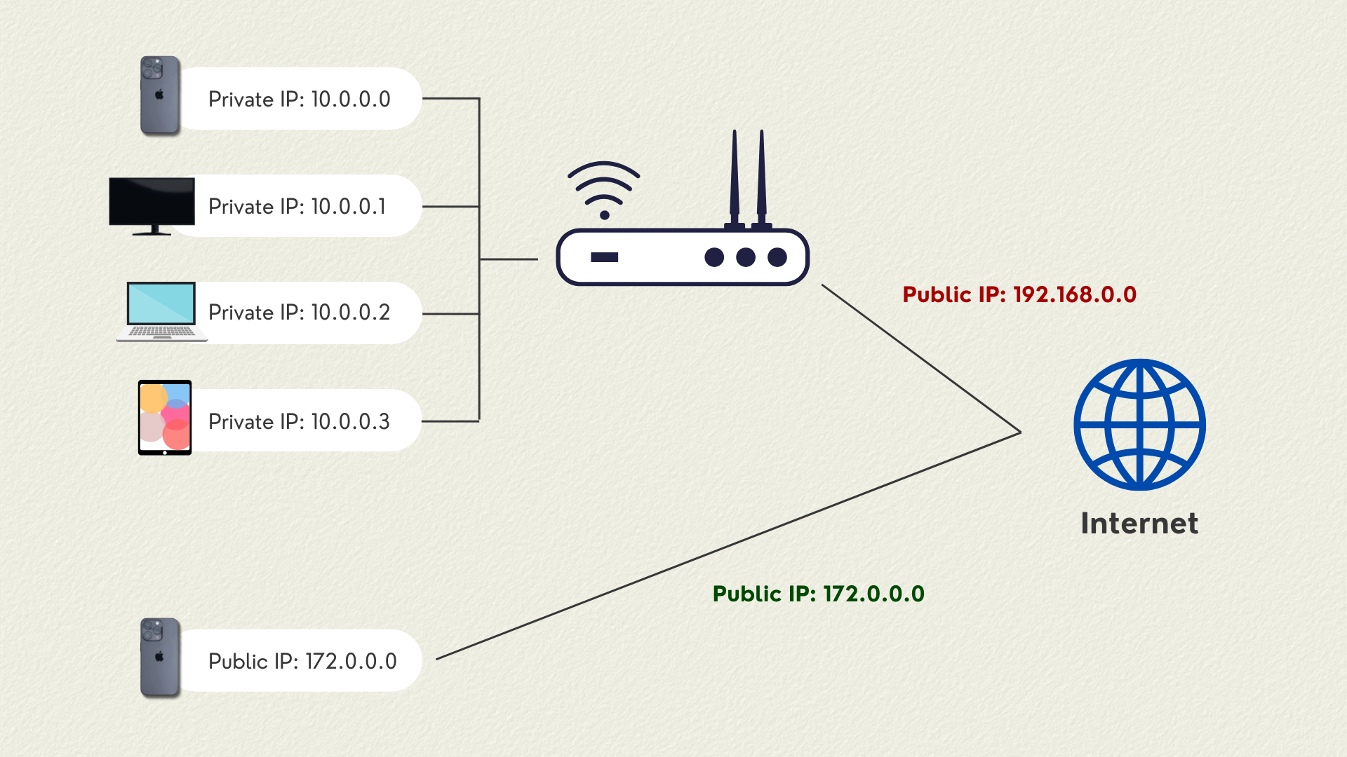public ip vs private ip