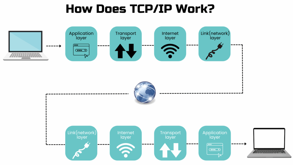 How TCP/IP works