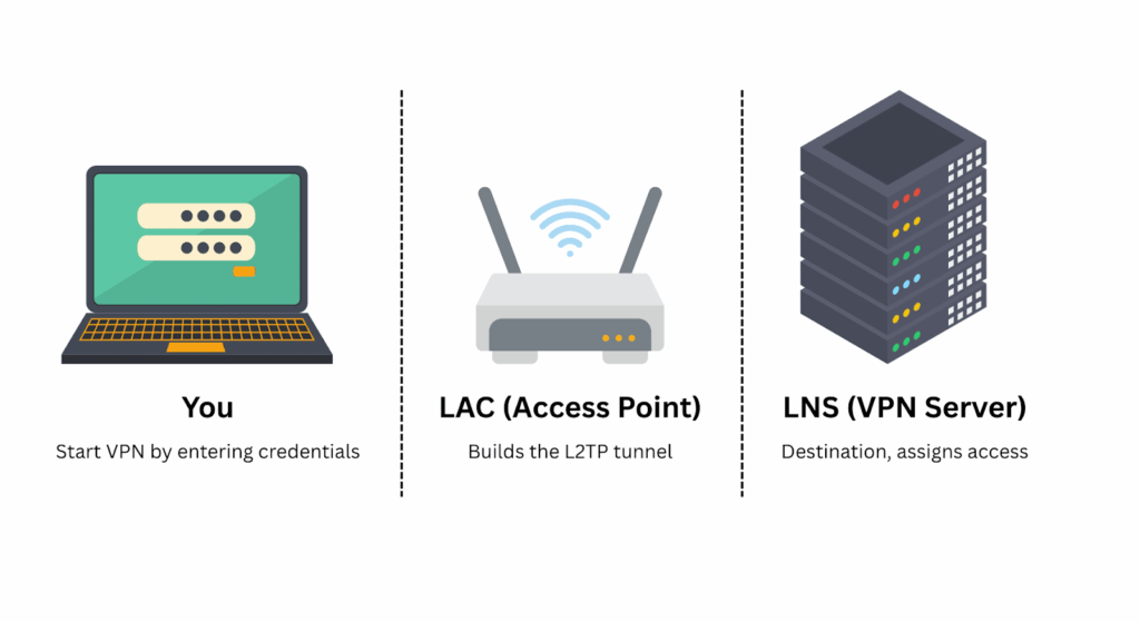 3 main roles in L2TP/IPsec workflow
