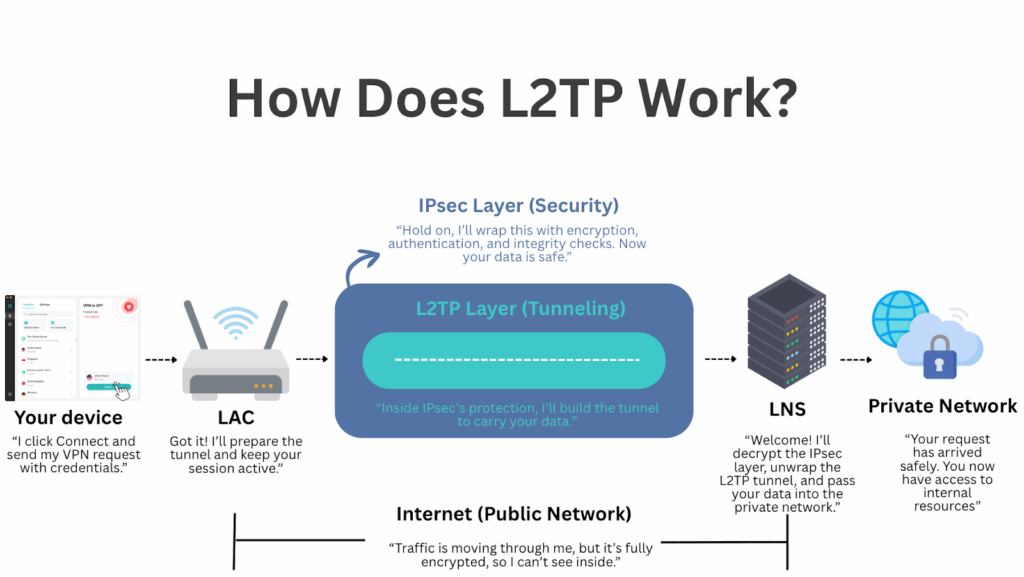 How does L2TP work