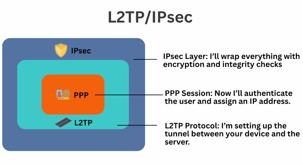 3 layers of "L2TP/IPsec"