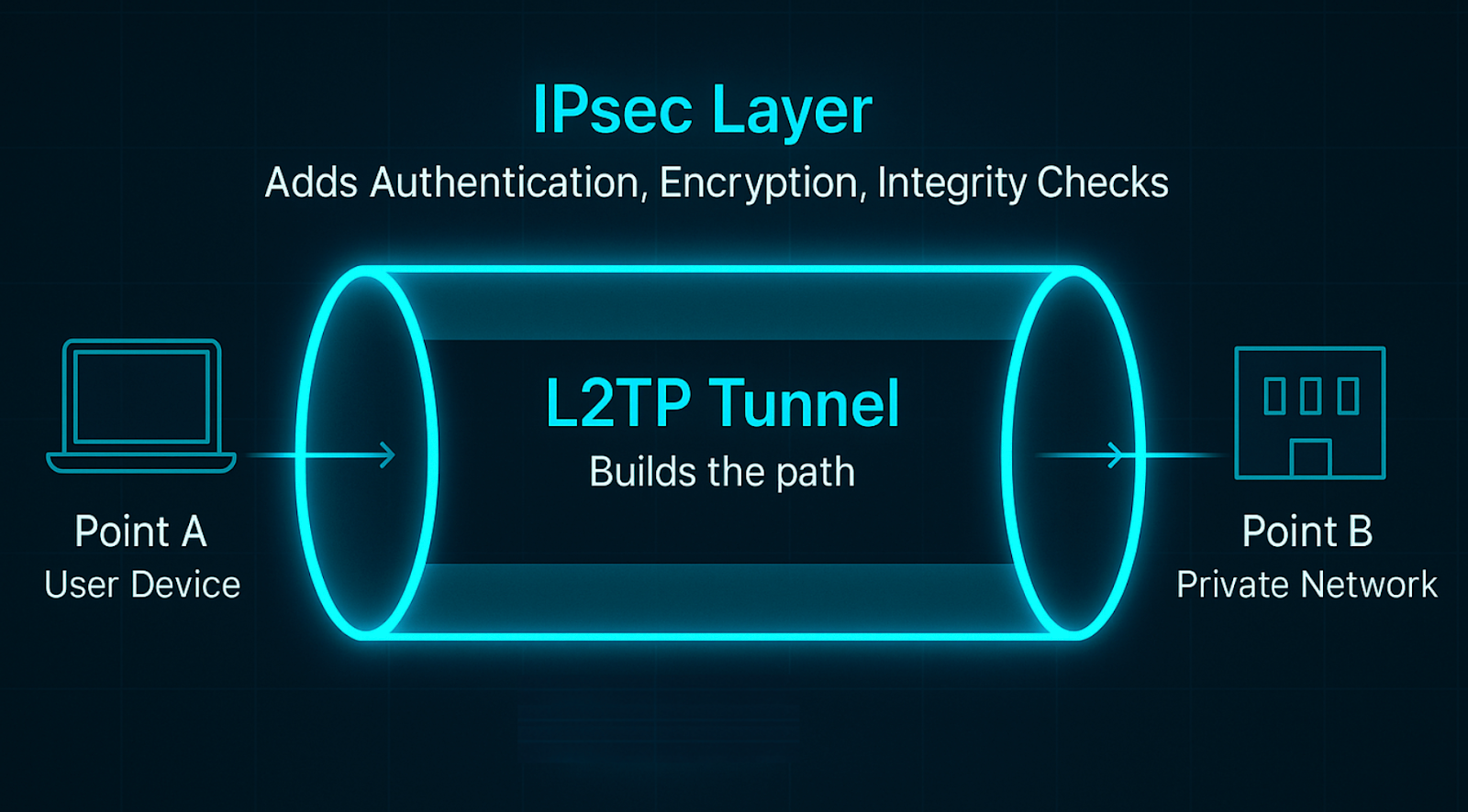 L2TP/IPsec