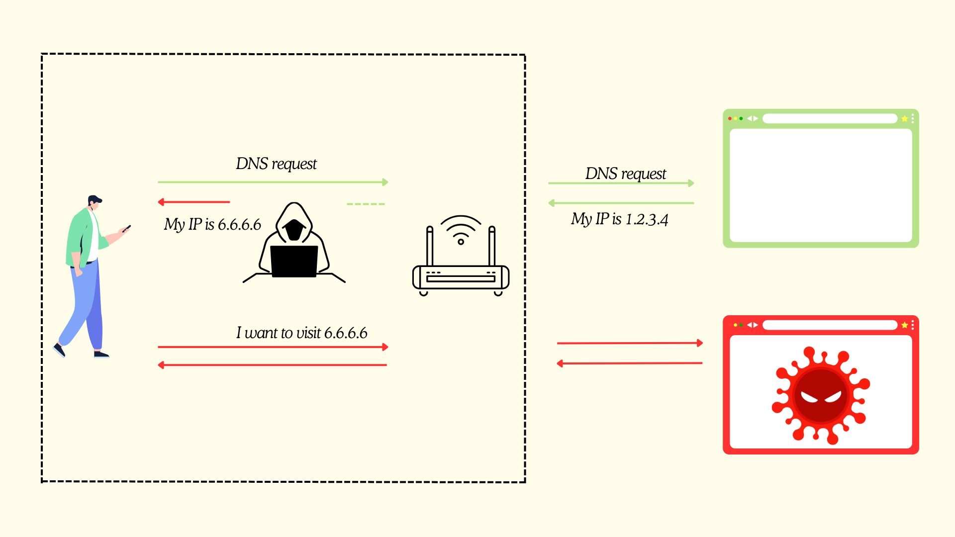 Public Wi-Fi DNS Hijacking