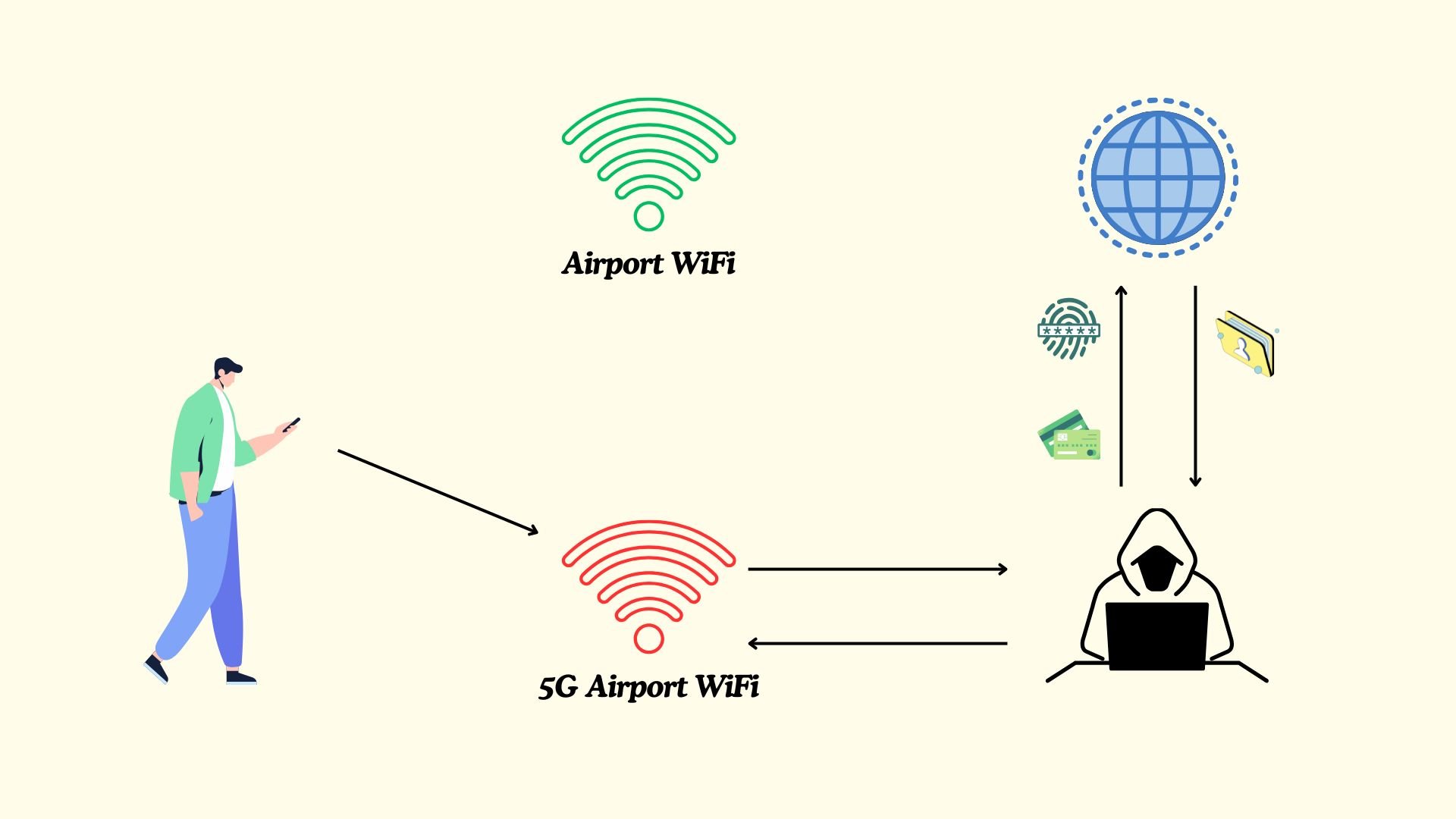 Public Wi-Fi Evil Twin Attack