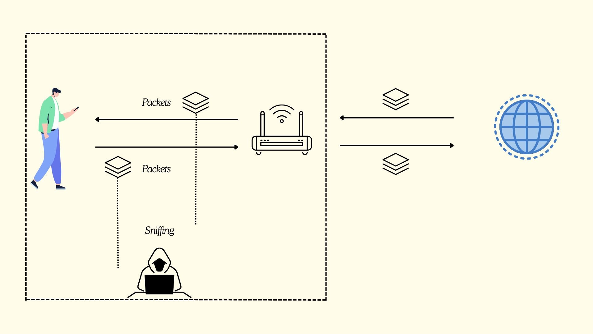 Public Wi-Fi Packet Sniffing