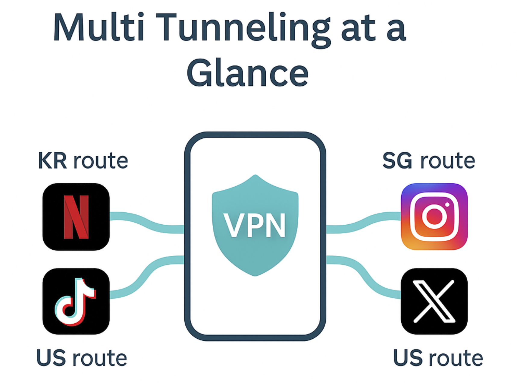 Multi Tunneling allows different apps on the same device to use different VPN locations at the same time.