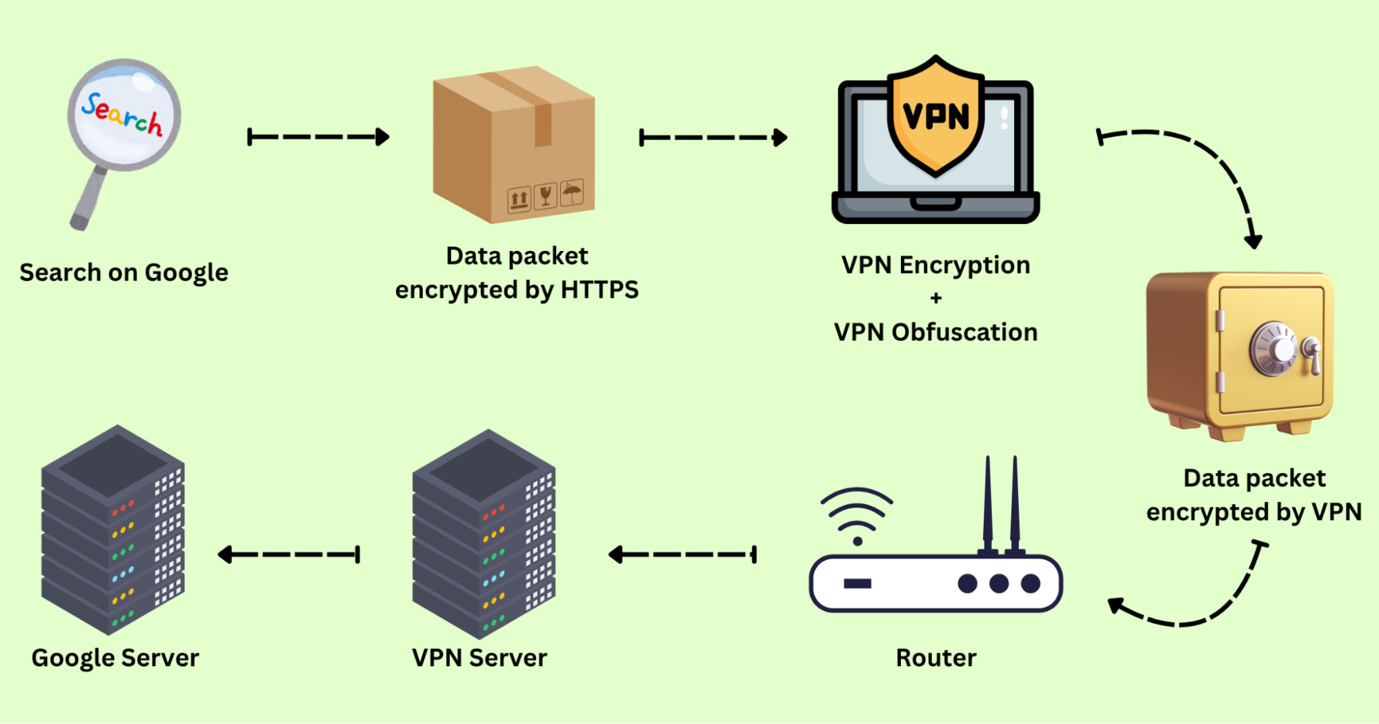 the process of vpn encryption