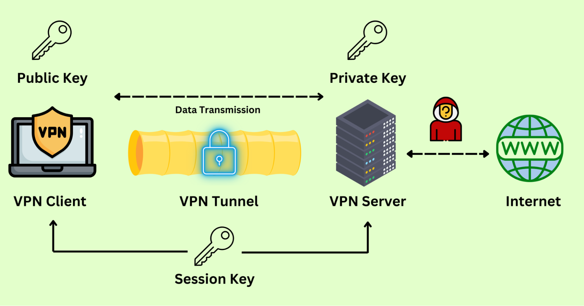 how does vpn encryption work