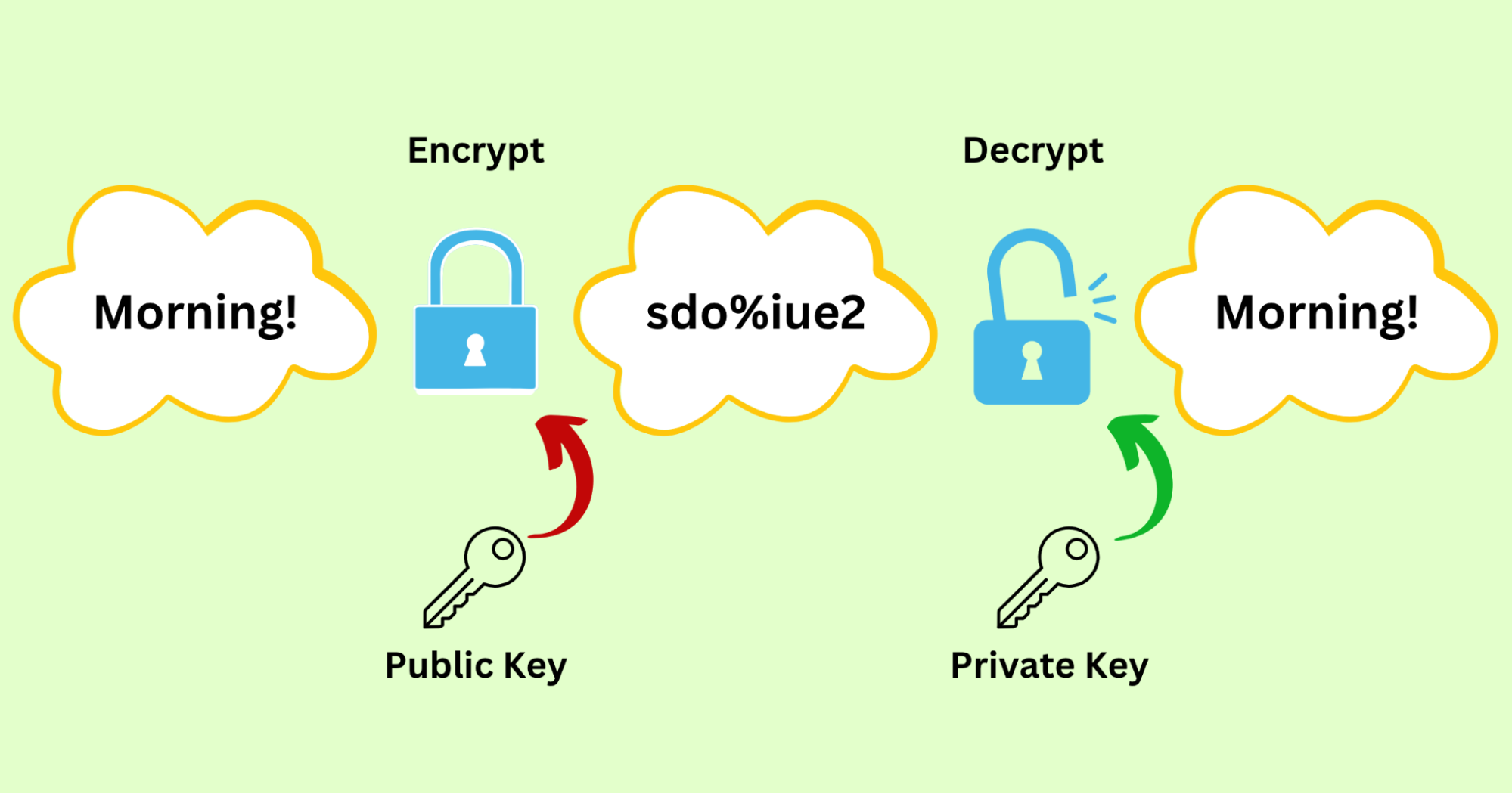 asymmetric encryption