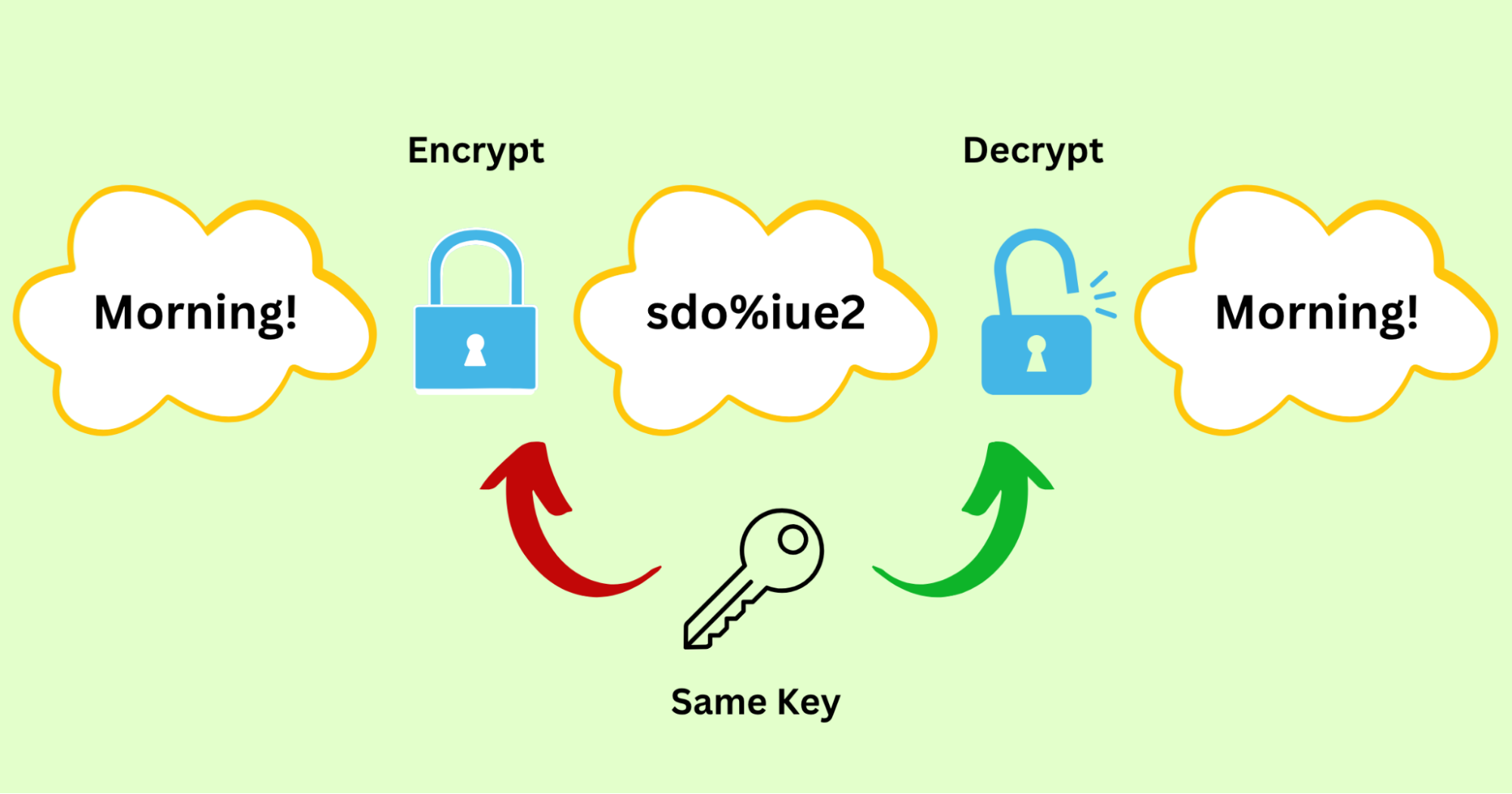 symmetric encryption