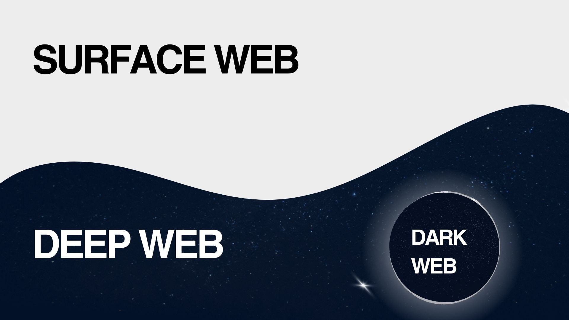 Surface Web vs Deep Web vs Dark Web