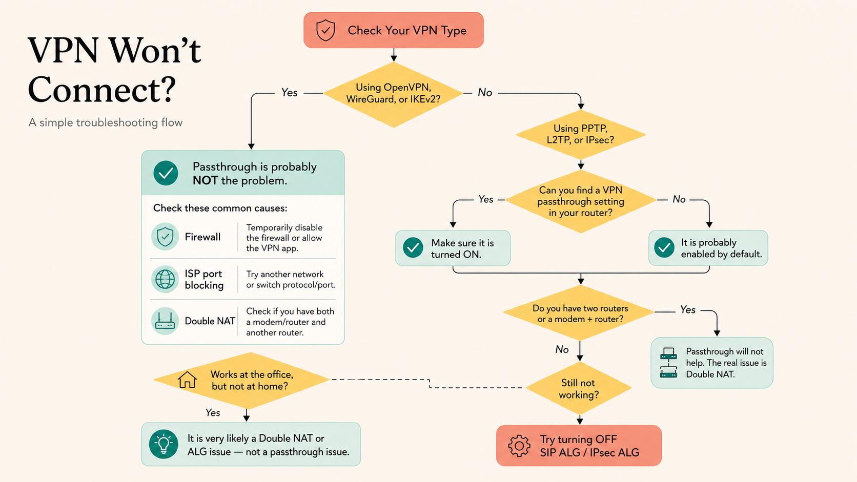 Is VPN Passthrough Really Why Your VPN Won't Connect?