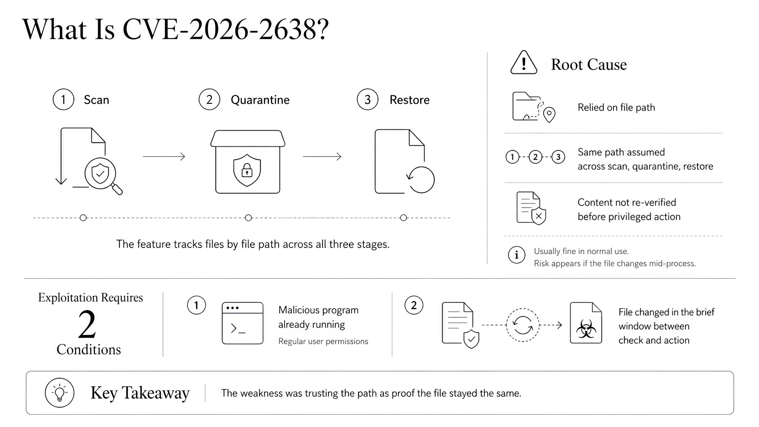 What Is CVE-2026-2638?