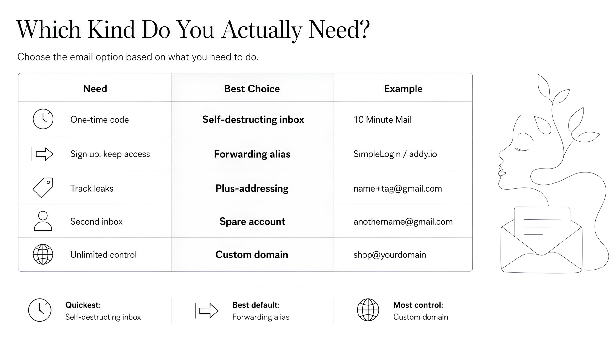 Which Kind Do You Actually Need?