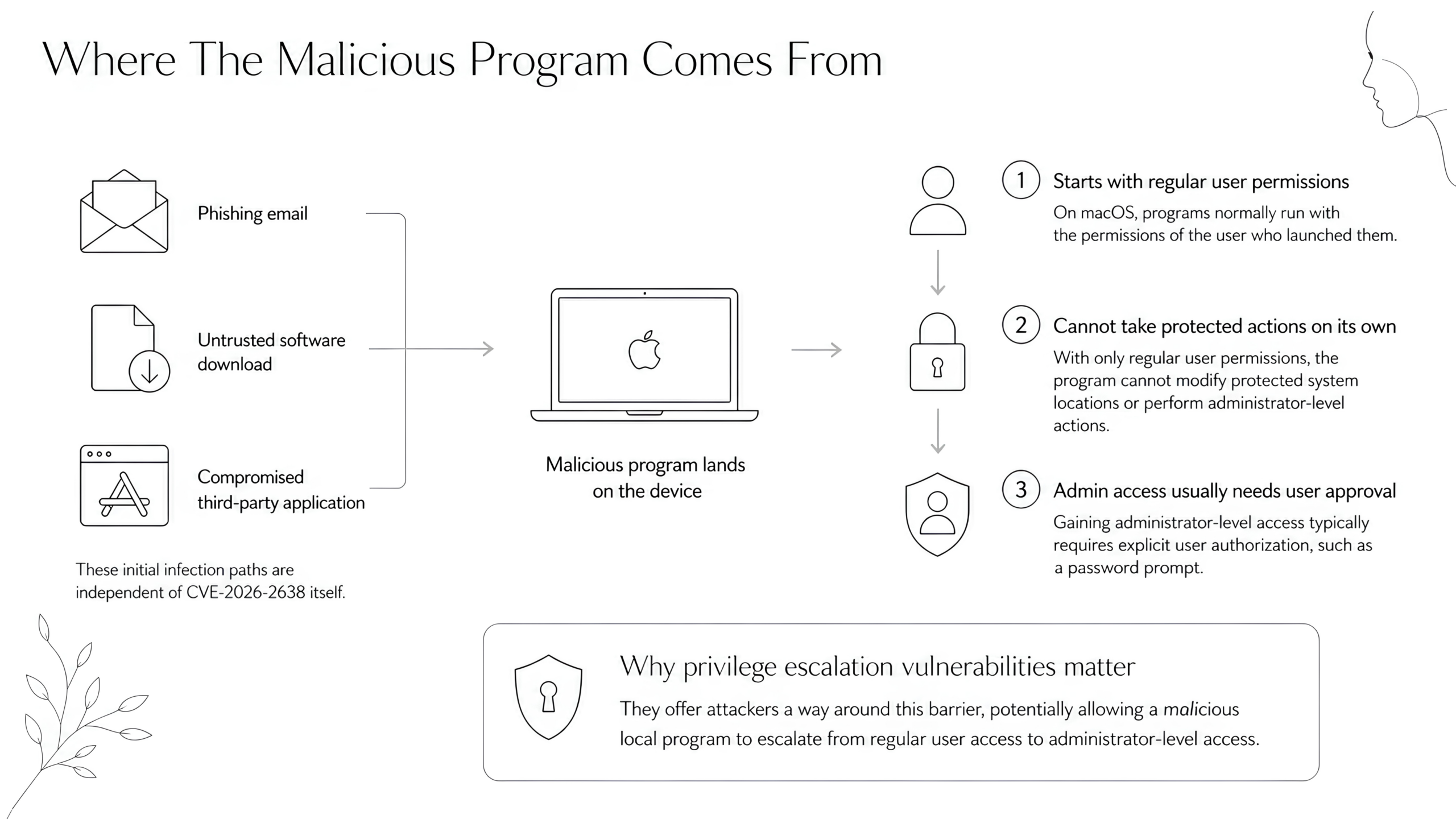 Where The Malicious Program Comes From