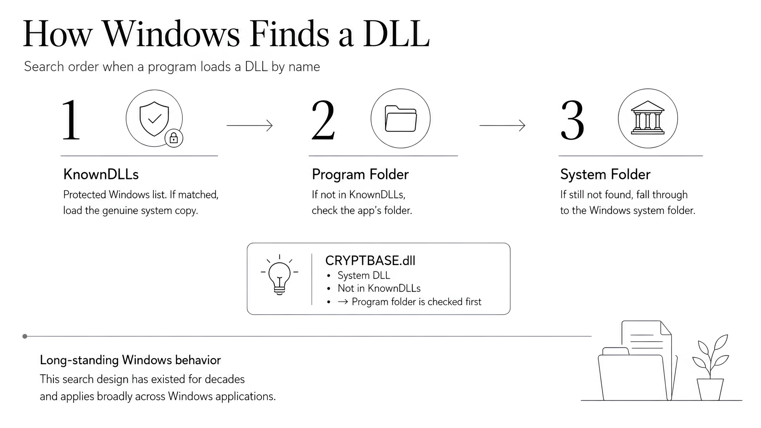 How Windows Finds A DLL When A Program Needs One