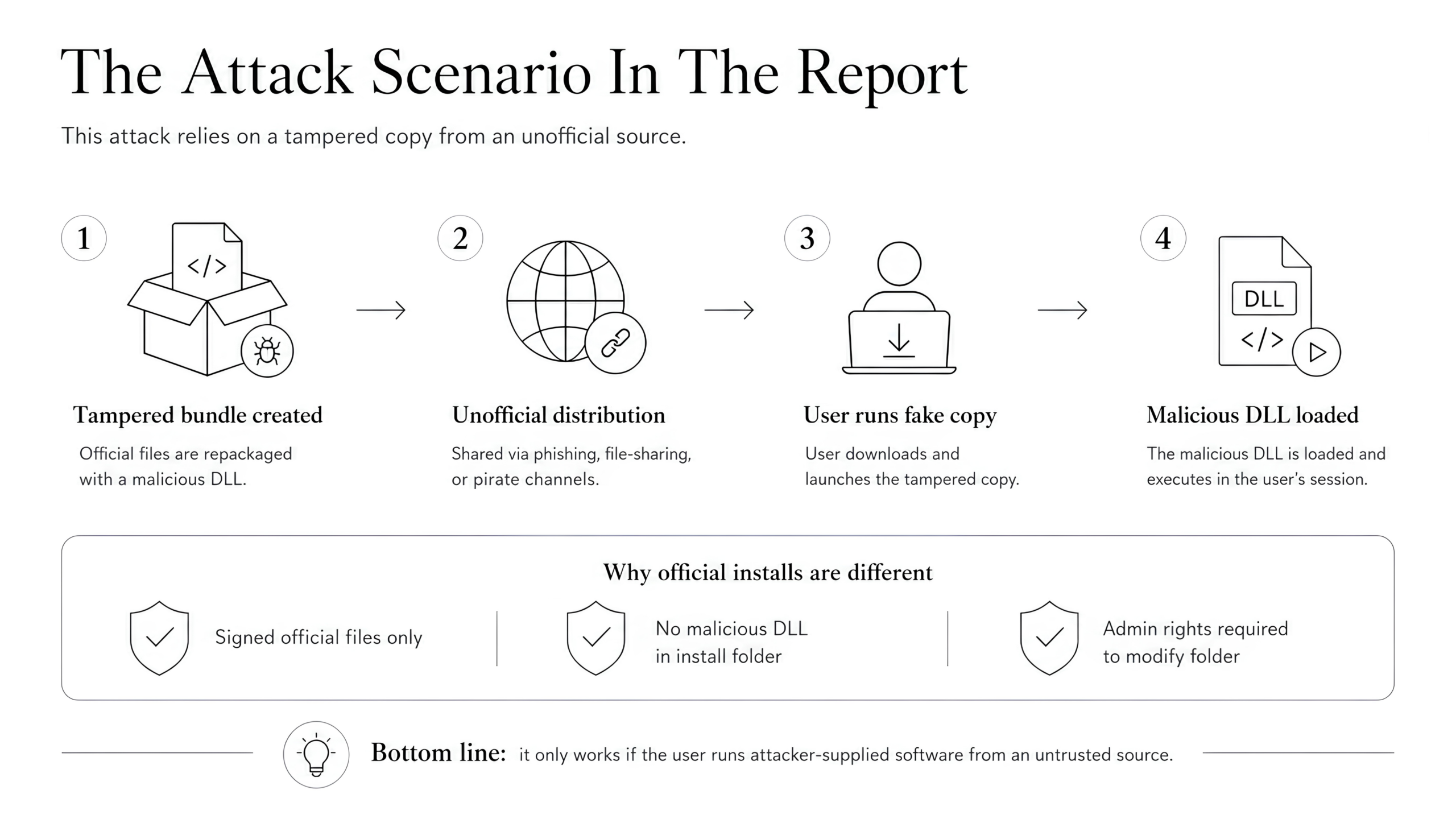 The Attack Scenario In The Report
