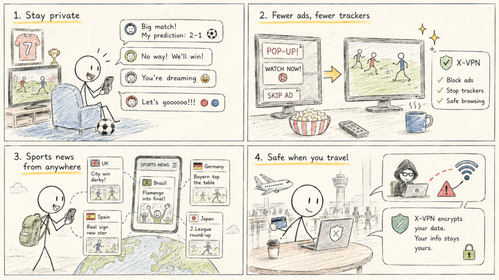 Illustration showing four ways X-VPN helps during the soccer season: staying private when posting, blocking ads and trackers, browsing sports news from anywhere, and staying safe on public Wi-Fi while traveling