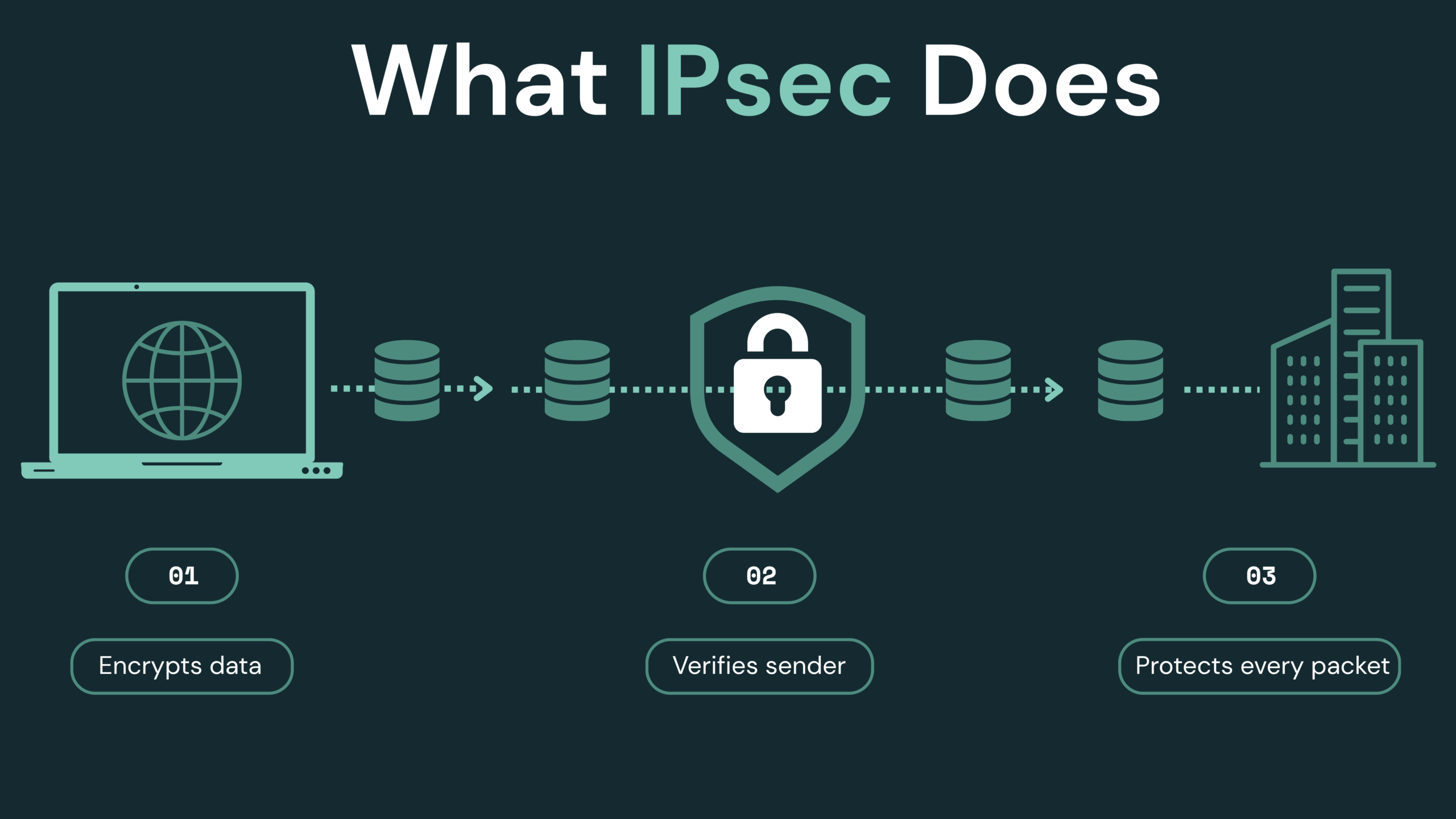 what ipsec does