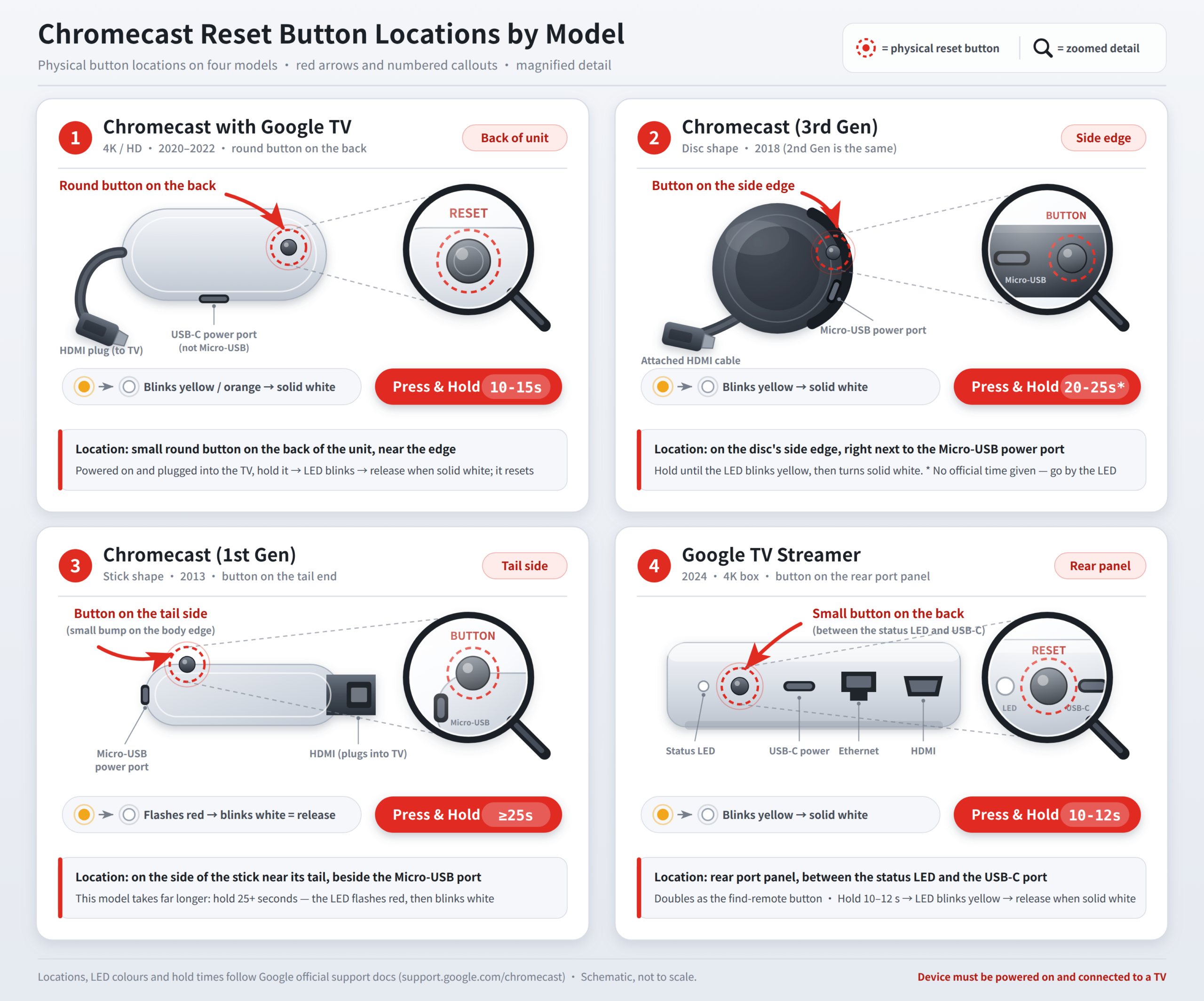 Factory Reset Button by Model