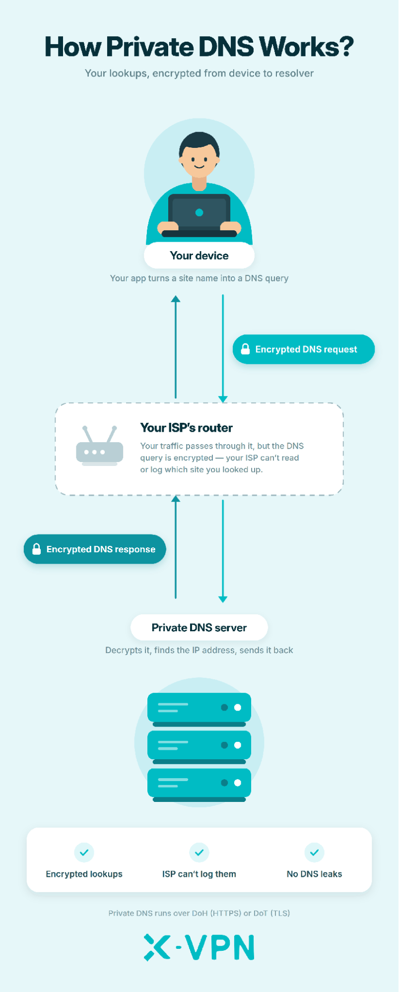 How Private DNS Works?