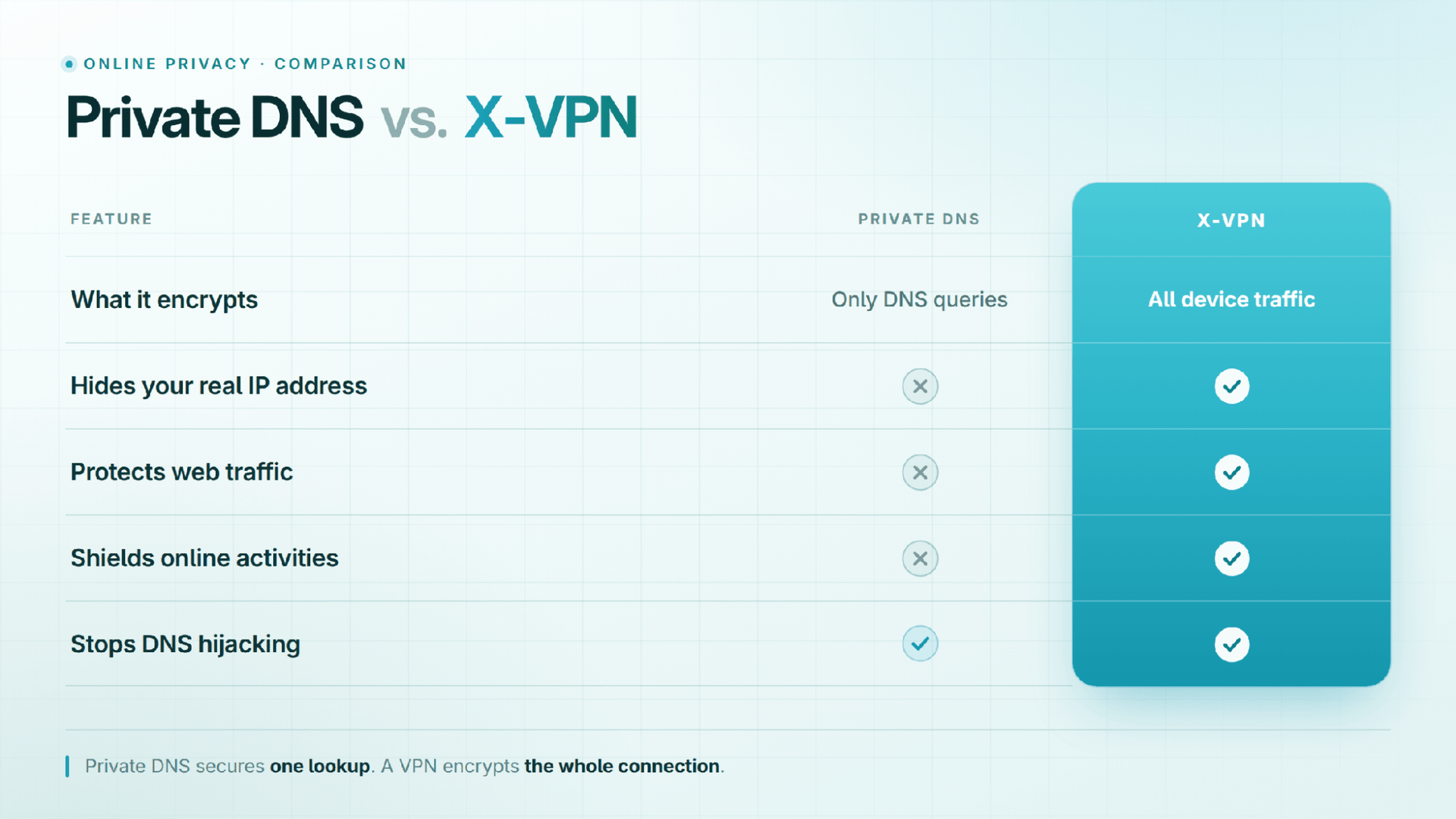 Private DNS vs. X-VPN