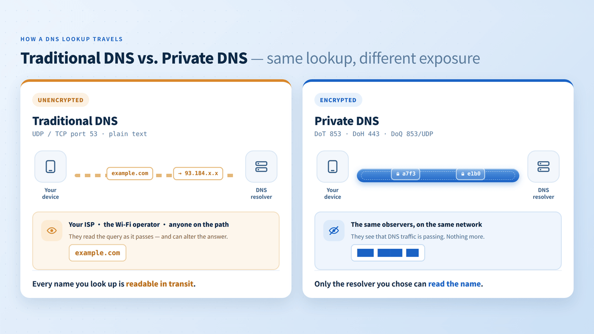 Traditional DNS vs. Private DNS